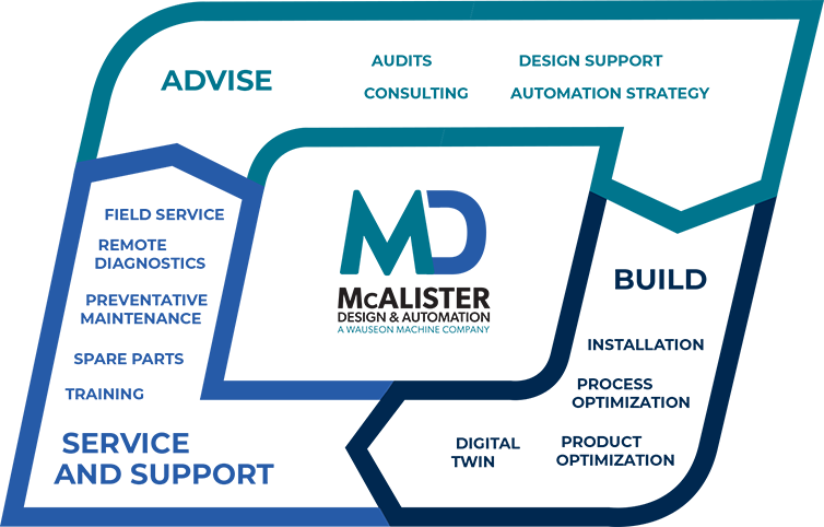 McAlister-Lifecycle Management